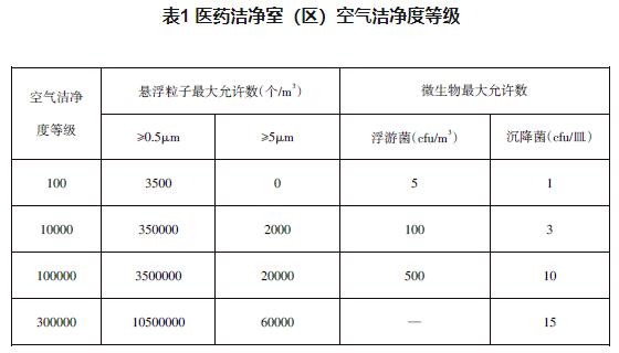 医药洁净室空气洁净度等级
