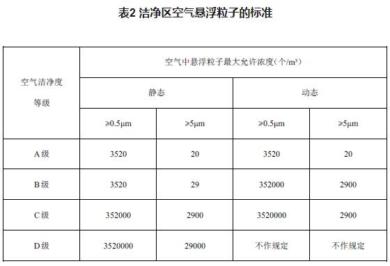 洁净区空气悬浮粒子的标准